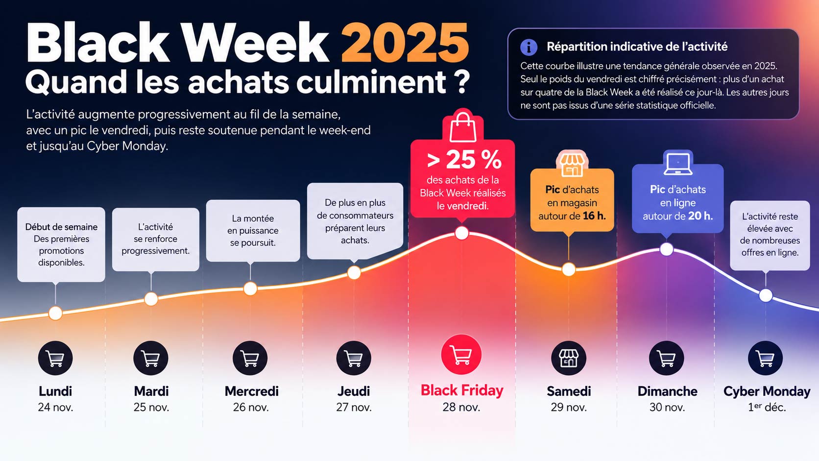 Black Week 2025 : évolution des achats et pic du Black Friday