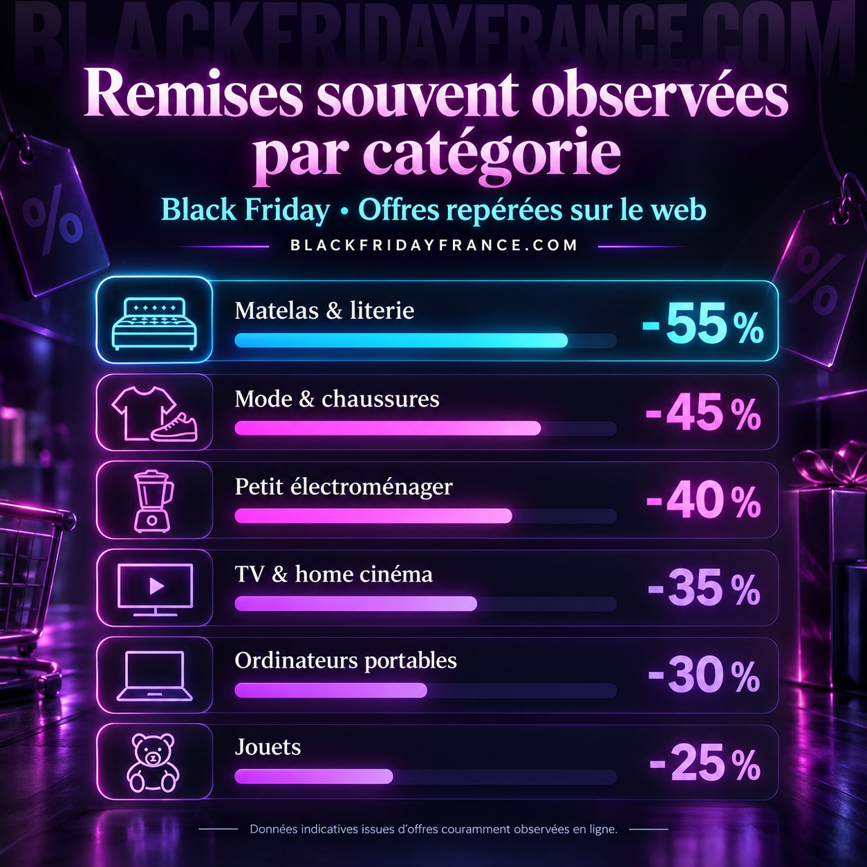 Exemples de remises affichées pendant le Black Friday selon les catégories de produits